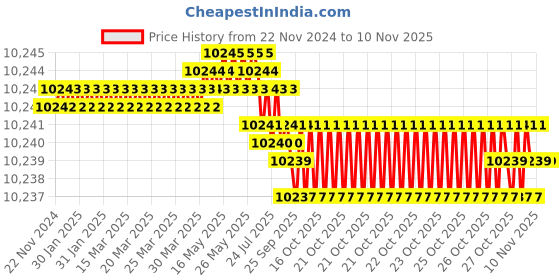 moglix.com YG-1 16mm Carbide End Mill, G9D68160, Overall Length: 92mm &a; Cutting Diameter: 16 mm yg-1 Price History Graph from 22 Nov 2024 to 5 Nov 2025