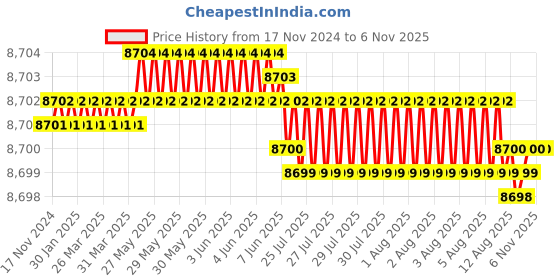 moglix.com YG-1 16mm Carbide End Mill, G9D75160, Overall Length: 92mm &a; Cutting Diameter: 16 mm yg-1 Price History Graph from 17 Nov 2024 to 6 Nov 2025