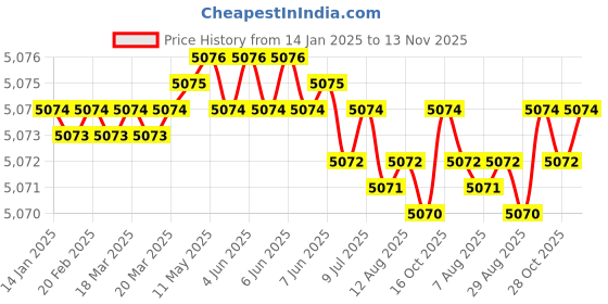 moglix.com YG-1 16mm HSS 3 Flutes End Mill, E2767180, Overall Length: 123 mm yg-1 Price History Graph from 14 Jan 2025 to 13 Nov 2025