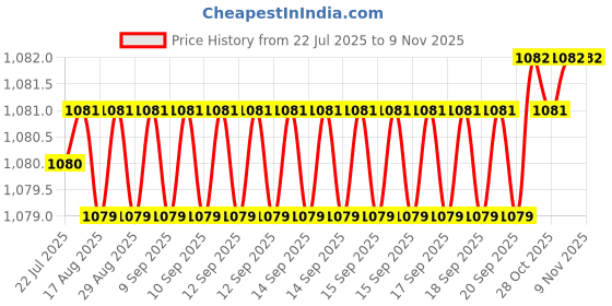 moglix.com YG-1 16mm HSS 4 Flutes End Mill, E199923796, Overall Length: 123mm &a; Cutting Diameter: 16 mm yg-1 Price History Graph from 22 Jul 2025 to 7 Nov 2025