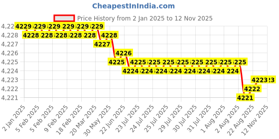 moglix.com YG-1 16mm HSS 4 Flutes End Mill, E2768180, Overall Length: 123 mm yg-1 Price History Graph from 2 Jan 2025 to 12 Nov 2025