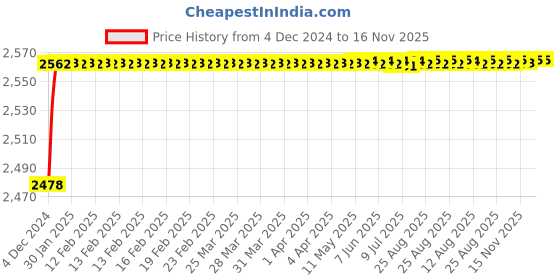 moglix.com YG-1 16mm HSS-Co8 End Mill, E2412 yg-1 Price History Graph from 4 Dec 2024 to 16 Nov 2025