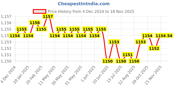 moglix.com YG-1 16mm HSS M2 2 Flutes End Mill, Overall Length: 79mm &a; Cutting Diameter: 17 mm yg-1 Price History Graph from 4 Dec 2024 to 17 Nov 2025