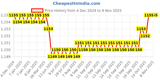 moglix.com YG-1 16mm HSS M2 2 Flutes End Mill, Overall Length: 79mm &a; Cutting Diameter: 18 mm yg-1 Price History Graph from 4 Dec 2024 to 6 Nov 2025