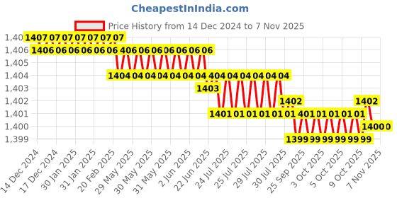 moglix.com YG-1 16mm HSS M42 2 Flutes End Mill, Overall Length: 79mm &a; Cutting Diameter: 16 mm yg-1 Price History Graph from 14 Dec 2024 to 7 Nov 2025