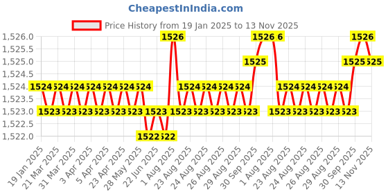 moglix.com YG-1 16mm HSS M42 4 Flutes End Mill, E2C97190, Overall Length: 123mm &a; Cutting Diameter: 19 mm yg-1 Price History Graph from 19 Jan 2025 to 13 Nov 2025