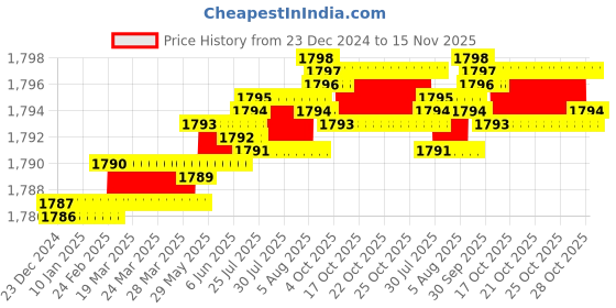 moglix.com YG-1 16mm HSS M42 4 Flutes End Mill, Overall Length: 123mm &a; Cutting Diameter: 16 mm yg-1 Price History Graph from 23 Dec 2024 to 15 Nov 2025