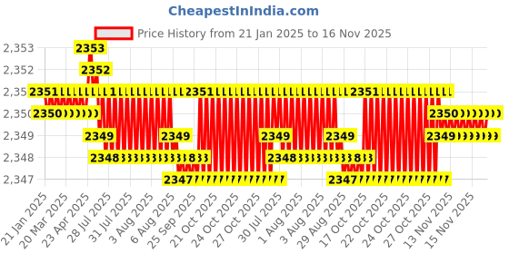 moglix.com YG-1 16mm HSS M42 4 Flutes End Mill, Overall Length: 123mm &a; Cutting Diameter: 18 mm yg-1 Price History Graph from 21 Jan 2025 to 16 Nov 2025