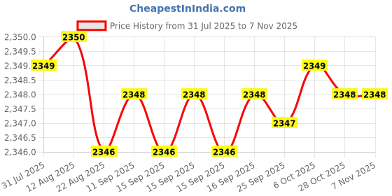 moglix.com YG-1 16mm HSS M42 4 Flutes End Mill, Overall Length: 123mm &a; Cutting Diameter: 19 mm yg-1 Price History Graph from 31 Jul 2025 to 6 Nov 2025