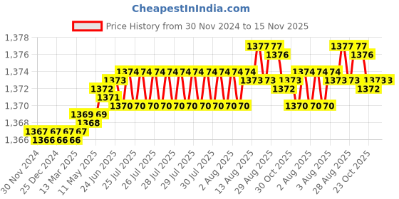 moglix.com YG-1 16mm HSS M42 4 Flutes End Mill, Overall Length: 92mm &a; Cutting Diameter: 18 mm yg-1 Price History Graph from 30 Nov 2024 to 15 Nov 2025