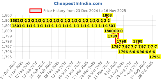 moglix.com YG-1 16mm HSSCO8 2 Flutes End Mill, E2420180, Overall Length: 95mm &a; Cutting Diameter: 18 mm yg-1 Price History Graph from 23 Dec 2024 to 15 Nov 2025