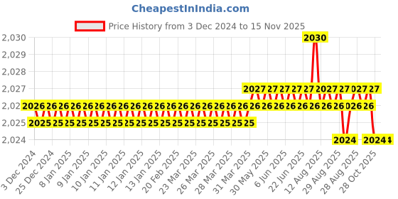 moglix.com YG-1 16mm HSSCO8 2 Flutes End Mill, E2464160, Overall Length: 92mm &a; Cutting Diameter: 16 mm yg-1 Price History Graph from 3 Dec 2024 to 15 Nov 2025