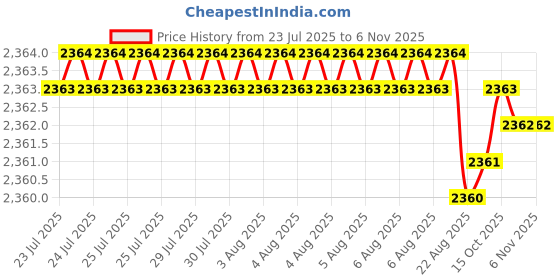 moglix.com YG-1 16mm HSSCO8 2 Flutes End Mill, E2464160K, Overall Length: 92mm &a; Cutting Diameter: 16 mm yg-1 Price History Graph from 23 Jul 2025 to 6 Nov 2025