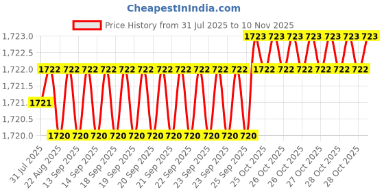 moglix.com YG-1 16mm HSSCO8 2 Flutes End Mill, E4570157, Overall Length: 79mm &a; Cutting Diameter: 15.7 mm yg-1 Price History Graph from 31 Jul 2025 to 10 Nov 2025