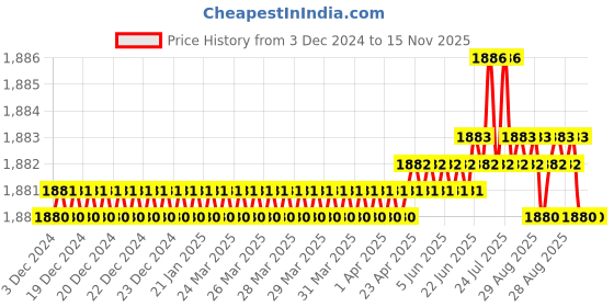 moglix.com YG-1 16mm HSSCO8 2 Flutes End Mill, E7570157, Overall Length: 79mm &a; Cutting Diameter: 15.7 mm yg-1 Price History Graph from 3 Dec 2024 to 15 Nov 2025