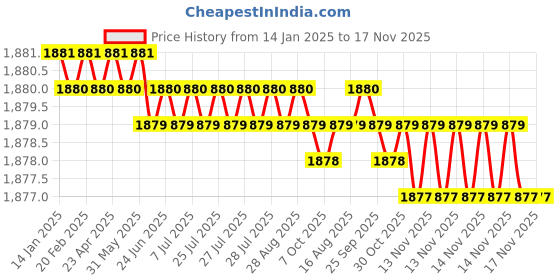 moglix.com YG-1 16mm HSSCO8 2 Flutes End Mill, E7570160, Overall Length: 79mm &a; Cutting Diameter: 16 mm yg-1 Price History Graph from 14 Jan 2025 to 16 Nov 2025