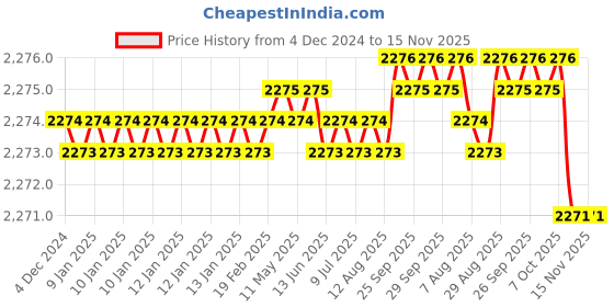 moglix.com YG-1 16mm HSSCO8 2 Flutes End Mill, E7570180, Overall Length: 79mm &a; Cutting Diameter: 18 mm yg-1 Price History Graph from 4 Dec 2024 to 15 Nov 2025