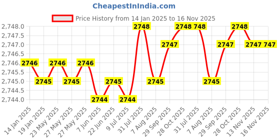 moglix.com YG-1 16mm HSSCO8 2 Flutes End Mill, E7570920, Overall Length: 82mm &a; Cutting Diameter: 20 mm yg-1 Price History Graph from 14 Jan 2025 to 15 Nov 2025