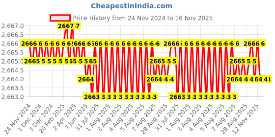 moglix.com YG-1 16mm HSSCO8 2 Flutes End Mill, EU464160, Overall Length: 92mm &a; Cutting Diameter: 16 mm yg-1 Price History Graph from 24 Nov 2024 to 15 Nov 2025