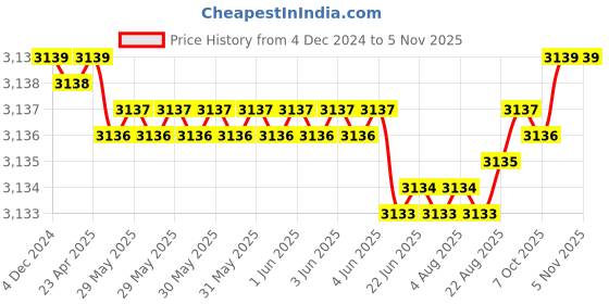 moglix.com YG-1 16mm HSSCO8 2 Flutes End Mill, EU464180, Overall Length: 92mm &a; Cutting Diameter: 18 mm yg-1 Price History Graph from 4 Dec 2024 to 4 Nov 2025