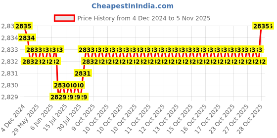 moglix.com YG-1 16mm HSSCO8 2 Flutes End Mill, Overall Length: 123mm &a; Cutting Diameter: 16 mm yg-1 Price History Graph from 4 Dec 2024 to 5 Nov 2025