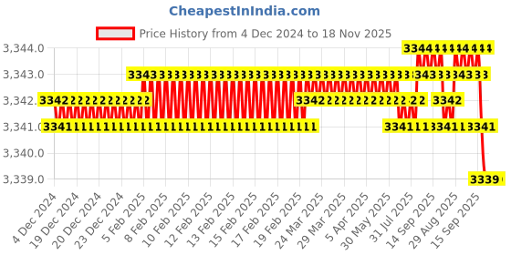 moglix.com YG-1 16mm HSSCO8 2 Flutes End Mill, Overall Length: 123mm &a; Cutting Diameter: 18 mm yg-1 Price History Graph from 4 Dec 2024 to 17 Nov 2025