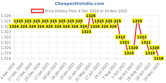 moglix.com YG-1 16mm HSSCO8 2 Flutes End Mill, Overall Length: 79mm &a; Cutting Diameter: 15.7 mm yg-1 Price History Graph from 4 Dec 2024 to 14 Nov 2025