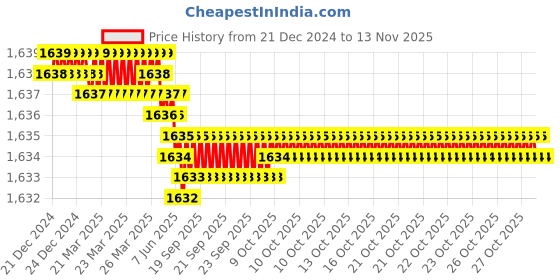 moglix.com YG-1 16mm HSSCO8 2 Flutes End Mill, Overall Length: 79mm &a; Cutting Diameter: 16.7 mm yg-1 Price History Graph from 21 Dec 2024 to 12 Nov 2025