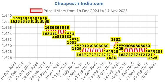 moglix.com YG-1 16mm HSSCO8 2 Flutes End Mill, Overall Length: 79mm &a; Cutting Diameter: 17 mm yg-1 Price History Graph from 19 Dec 2024 to 14 Nov 2025