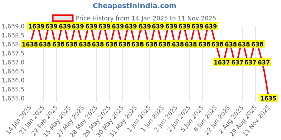 moglix.com YG-1 16mm HSSCO8 2 Flutes End Mill, Overall Length: 79mm &a; Cutting Diameter: 17.7 mm yg-1 Price History Graph from 14 Jan 2025 to 11 Nov 2025