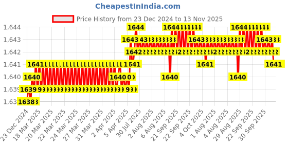 moglix.com YG-1 16mm HSSCO8 2 Flutes End Mill, Overall Length: 79mm &a; Cutting Diameter: 18 mm yg-1 Price History Graph from 23 Dec 2024 to 13 Nov 2025