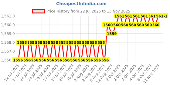 moglix.com YG-1 16mm HSSCO8 2 Flutes End Mill, Overall Length: 92mm &a; Cutting Diameter: 16 mm yg-1 Price History Graph from 22 Jul 2025 to 12 Nov 2025