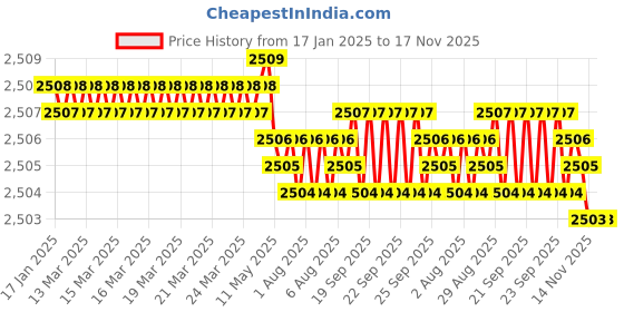 moglix.com YG-1 16mm HSSCO8 2 Flutes End Mill, Overall Length: 92mm &a; Cutting Diameter: 17 mm yg-1 Price History Graph from 17 Jan 2025 to 17 Nov 2025