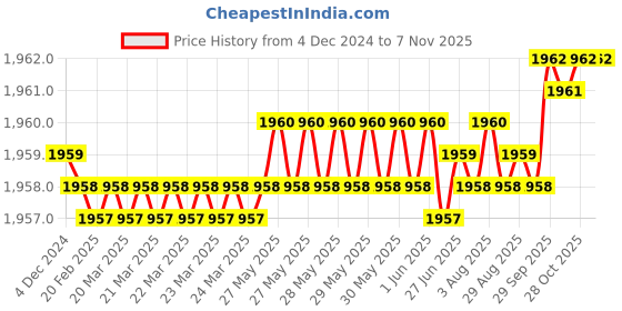 moglix.com YG-1 16mm HSSCO8 3 Flutes End Mill, EQ553160, Overall Length: 64mm &a; Cutting Diameter: 16 mm yg-1 Price History Graph from 4 Dec 2024 to 6 Nov 2025