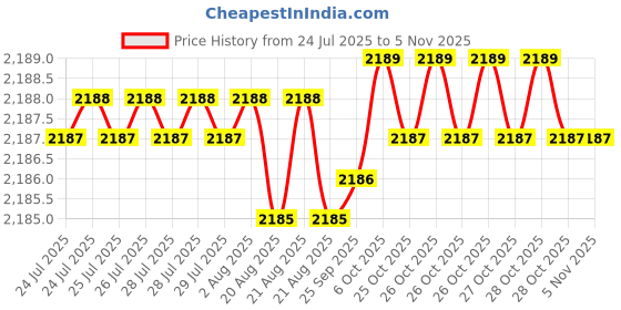moglix.com YG-1 16mm HSSCO8 3 Flutes End Mill, Overall Length: 123mm &a; Cutting Diameter: 16 mm yg-1 Price History Graph from 24 Jul 2025 to 5 Nov 2025