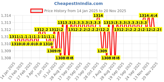 moglix.com YG-1 16mm HSSCO8 3 Flutes End Mill, Overall Length: 64mm &a; Cutting Diameter: 16 mm yg-1 Price History Graph from 14 Jan 2025 to 19 Nov 2025