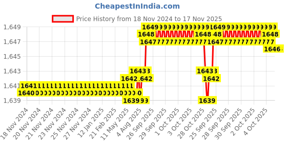 moglix.com YG-1 16mm HSSCO8 3 Flutes End Mill, Overall Length: 79mm &a; Cutting Diameter: 18 mm yg-1 Price History Graph from 18 Nov 2024 to 17 Nov 2025