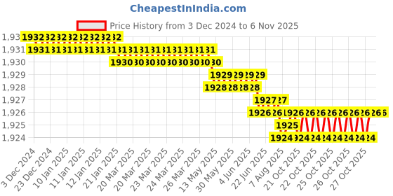 moglix.com YG-1 16mm HSSCO8 3 Flutes End Mill, Overall Length: 92mm &a; Cutting Diameter: 18 mm yg-1 Price History Graph from 3 Dec 2024 to 6 Nov 2025