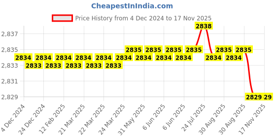 moglix.com YG-1 16mm HSSCO8 4 Flutes End Mill, E2498055, Overall Length: 67 mm yg-1 Price History Graph from 4 Dec 2024 to 17 Nov 2025