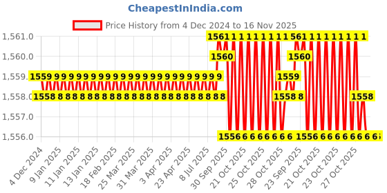 moglix.com YG-1 16mm HSSCO8 4 Flutes End Mill, E2574160, Overall Length: 92mm &a; Cutting Diameter: 16 mm yg-1 Price History Graph from 4 Dec 2024 to 16 Nov 2025