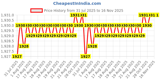 moglix.com YG-1 16mm HSSCO8 4 Flutes End Mill, E2574180, Overall Length: 92mm &a; Cutting Diameter: 18 mm yg-1 Price History Graph from 31 Jul 2025 to 15 Nov 2025