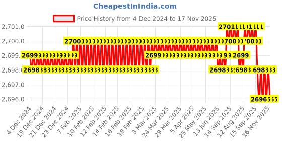moglix.com YG-1 16mm HSSCO8 4 Flutes End Mill, E2576180, Overall Length: 123mm &a; Cutting Diameter: 18 mm yg-1 Price History Graph from 4 Dec 2024 to 16 Nov 2025