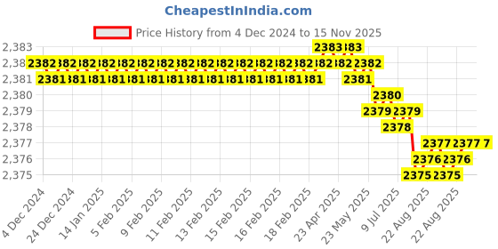 moglix.com YG-1 16mm HSSCO8 4 Flutes End Mill, E299915505, Overall Length: 120mm &a; Cutting Diameter: 16 mm yg-1 Price History Graph from 4 Dec 2024 to 15 Nov 2025