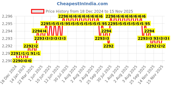moglix.com YG-1 16mm HSSCO8 4 Flutes End Mill, Overall Length: 123mm &a; Cutting Diameter: 16 mm yg-1 Price History Graph from 18 Dec 2024 to 15 Nov 2025
