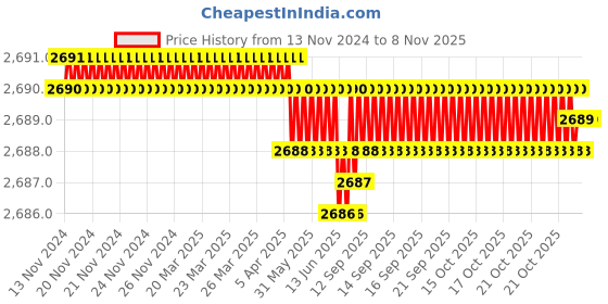 moglix.com YG-1 16mm HSSCO8 4 Flutes End Mill, Overall Length: 123mm &a; Cutting Diameter: 18 mm yg-1 Price History Graph from 13 Nov 2024 to 7 Nov 2025
