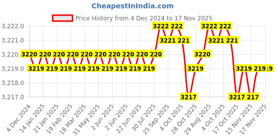 moglix.com YG-1 16mm HSSCO8 4 Flutes End Mill, Overall Length: 123mm &a; Cutting Diameter: 19 mm yg-1 Price History Graph from 4 Dec 2024 to 16 Nov 2025