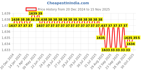 moglix.com YG-1 16mm HSSCO8 4 Flutes End Mill, Overall Length: 92mm &a; Cutting Diameter: 16 mm yg-1 Price History Graph from 20 Dec 2024 to 13 Nov 2025