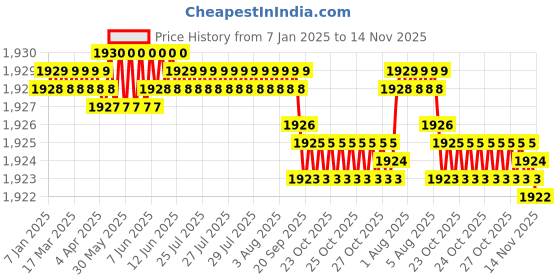 moglix.com YG-1 16mm HSSCO8 4 Flutes End Mill, Overall Length: 92mm &a; Cutting Diameter: 17 mm yg-1 Price History Graph from 7 Jan 2025 to 14 Nov 2025