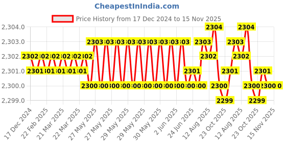 moglix.com YG-1 16mm HSSCO8 4 Flutes End Mill, Overall Length: 92mm &a; Cutting Diameter: 19 mm yg-1 Price History Graph from 17 Dec 2024 to 15 Nov 2025