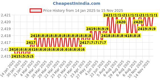 moglix.com YG-1 16mm HSSCO8 4 Flutes End Mill, Overall Length: 98mm &a; Cutting Diameter: 20 mm yg-1 Price History Graph from 14 Jan 2025 to 15 Nov 2025